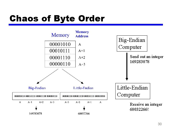 Chaos of Byte Order Big-Endian Computer Send out an integer 169283078 Little-Endian Computer Receive