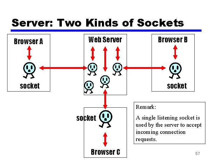 Server: Two Kinds of Sockets Browser A Web Server Browser B socket Remark: socket