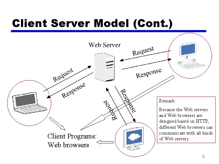 Client Server Model (Cont. ) Remark: Client Programs: Web browsers Because the Web servers