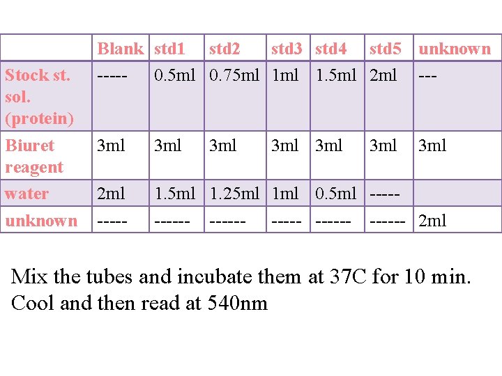 Stock st. sol. (protein) Biuret reagent water unknown Blank std 1 std 2 std