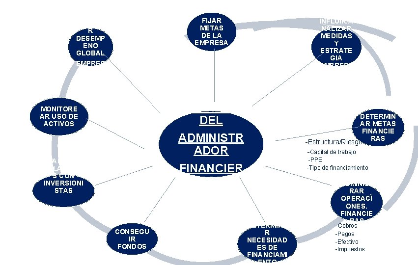 FIJAR METAS DE LA EMPRESA EVALUA R DESEMP ENO GLOBAL EMPRES A INFLUIR/A NALIZAR