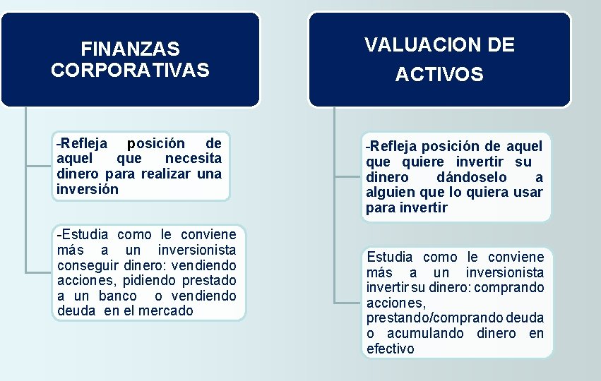 FINANZAS CORPORATIVAS -Refleja posición de aquel que necesita dinero para realizar una inversión -Estudia