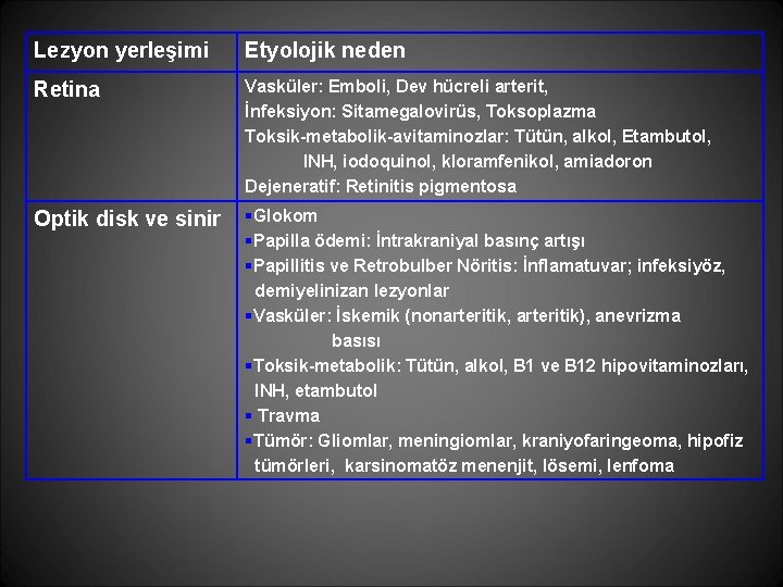 Lezyon yerleşimi Etyolojik neden Retina Vasküler: Emboli, Dev hücreli arterit, İnfeksiyon: Sitamegalovirüs, Toksoplazma Toksik-metabolik-avitaminozlar: