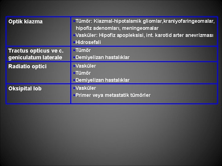 Optik kiazma §Tümör: Kiazmal-hipotalamik gliomlar, kraniyofaringeomalar, hipofiz adenomları, meningeomalar §Vasküler: Hipofiz apopleksisi, int. karotid