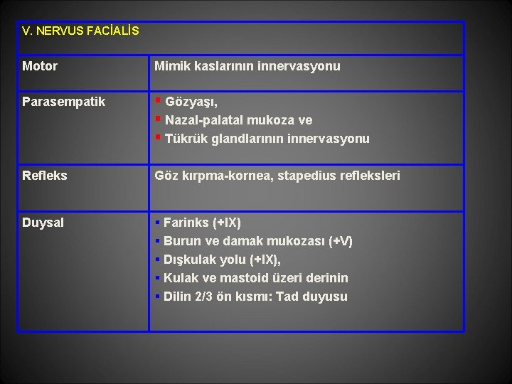 V. NERVUS FACİALİS Motor Mimik kaslarının innervasyonu Parasempatik § Gözyaşı, § Nazal-palatal mukoza ve