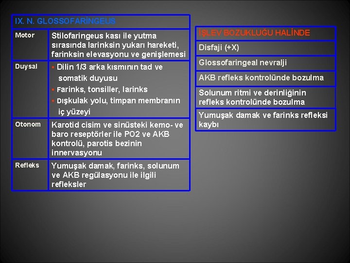 IX. N. GLOSSOFARİNGEUS Motor Duysal Stilofaringeus kası ile yutma sırasında larinksin yukarı hareketi, farinksin IX. N. GLOSSOFARİNGEUS Motor Duysal Stilofaringeus kası ile yutma sırasında larinksin yukarı hareketi, farinksin
