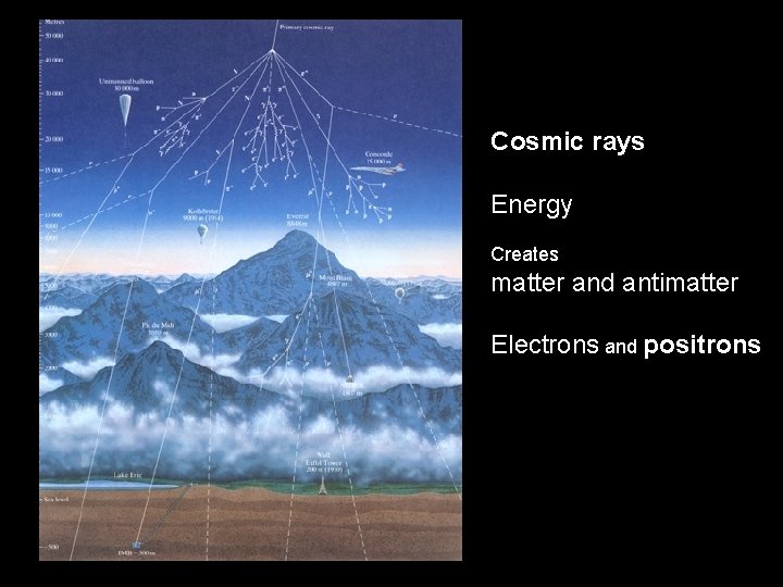 Cosmic rays Energy Creates matter and antimatter Electrons and positrons 