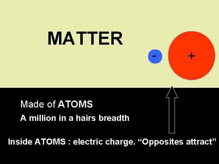 MATTER - + Made of ATOMS A million in a hairs breadth Inside ATOMS