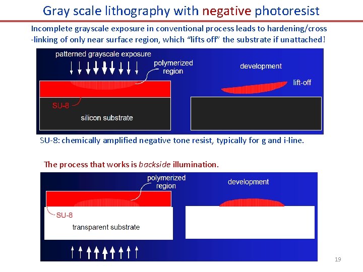 Gray scale lithography with negative photoresist Incomplete grayscale exposure in conventional process leads to