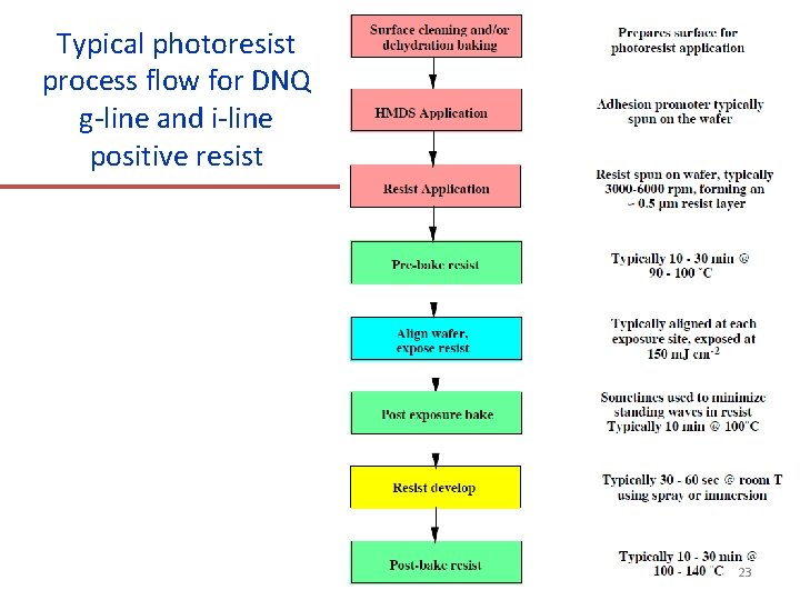Typical photoresist process flow for DNQ g-line and i-line positive resist 23 