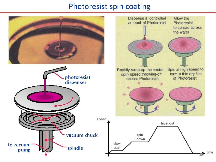 Photoresist spin coating photoresist dispenser vacuum chuck to vacuum pump spindle 25 