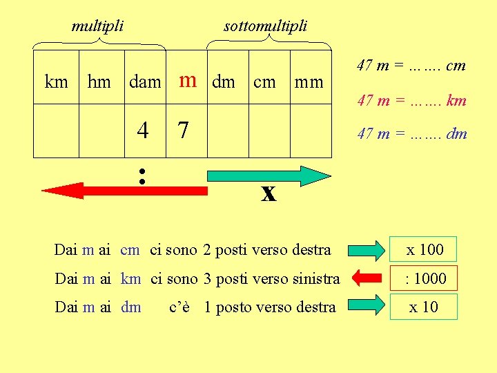 multipli sottomultipli km hm dam 4 : m dm cm mm 7 47 m