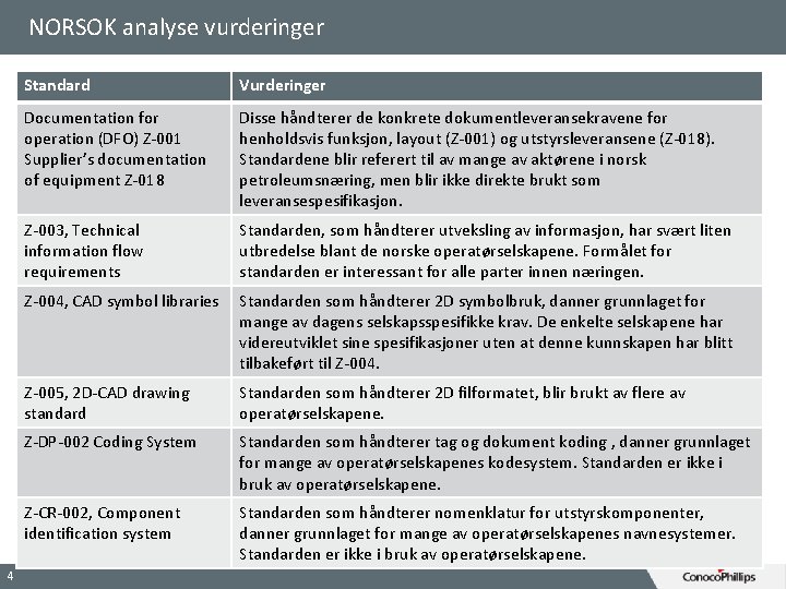 NORSOK analyse vurderinger Standard Vurderinger Documentation for operation (DFO) Z-001 Supplier’s documentation of equipment