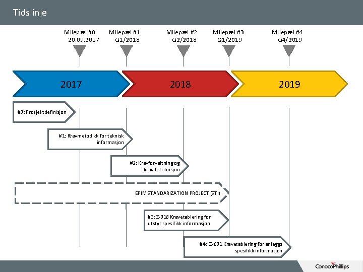 Tidslinje Milepæl #0 20. 09. 2017 Milepæl #1 Q 1/2018 2017 Milepæl #2 Q