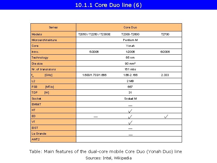 10. 1. 1 Core Duo line (6) Series Models Core Duo T 2050 /