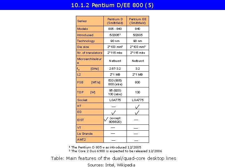 10. 1. 2 Pentium D/EE 800 (5) Series Pentium D (Smithfield) Pentium EE (Smithfield)