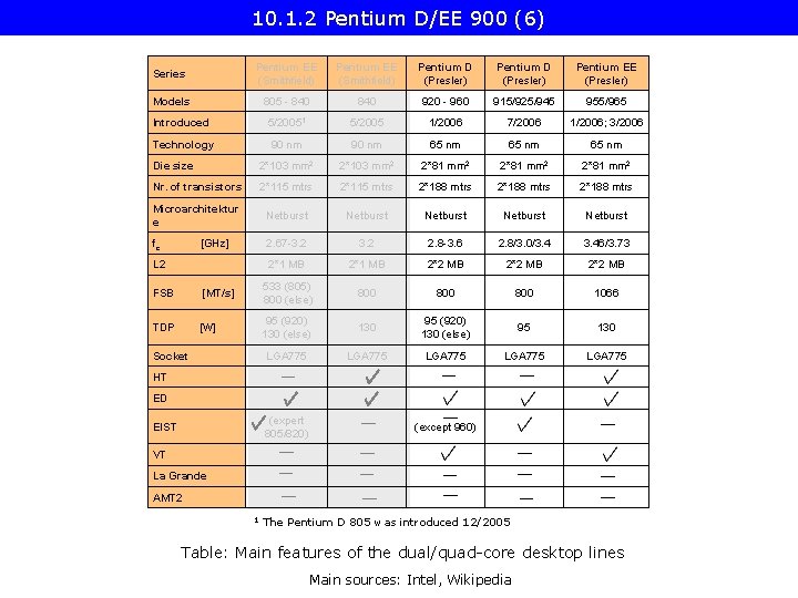 10. 1. 2 Pentium D/EE 900 (6) Series Pentium EE (Smithfield) Pentium D (Presler)