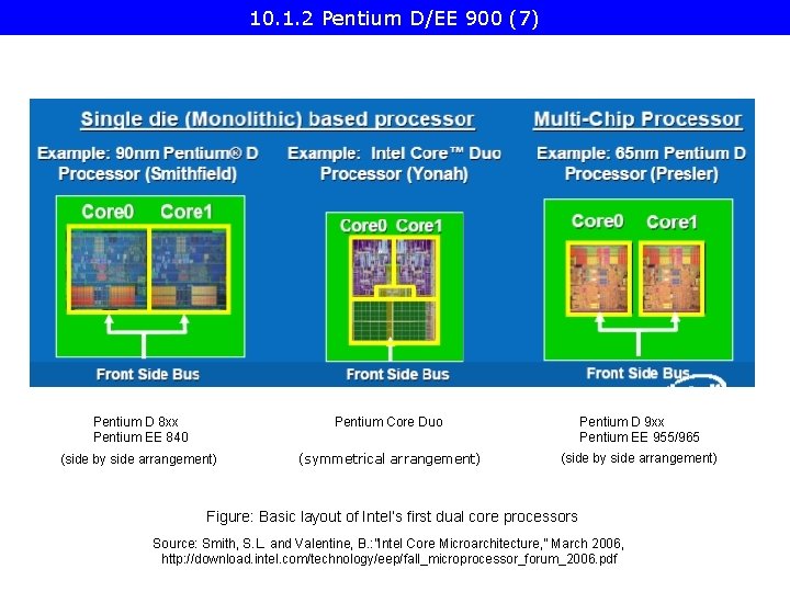 10. 1. 2 Pentium D/EE 900 (7) Pentium D 8 xx Pentium EE 840