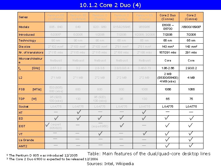 10. 1. 2 Core 2 Duo (4) Series Pentium EE (Smithfield) Pentium D (Presler)