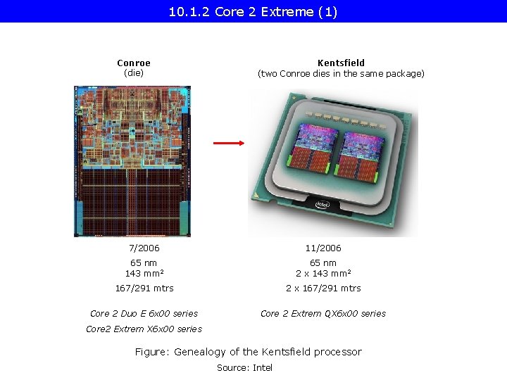 10. 1. 2 Core 2 Extreme (1) Conroe (die) Kentsfield (two Conroe dies in 10. 1. 2 Core 2 Extreme (1) Conroe (die) Kentsfield (two Conroe dies in