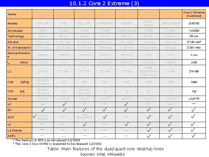 10. 1. 2 Core 2 Extreme (3) Series Pentium EE (Smithfield) Pentium D (Presler)