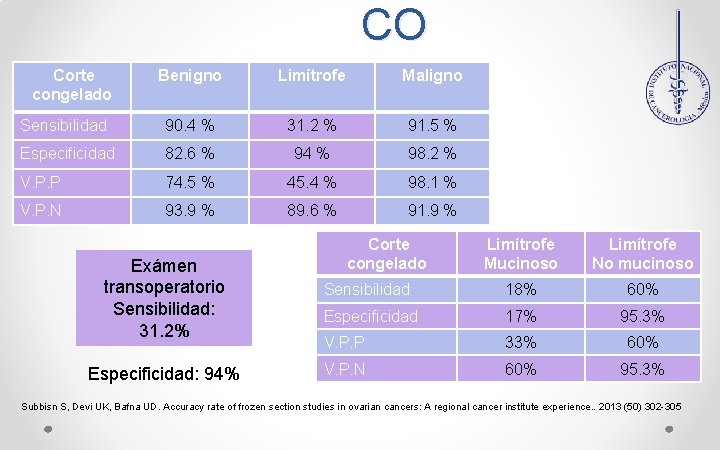 CO Corte congelado Benigno Limítrofe Maligno Sensibilidad 90. 4 % 31. 2 % 91.