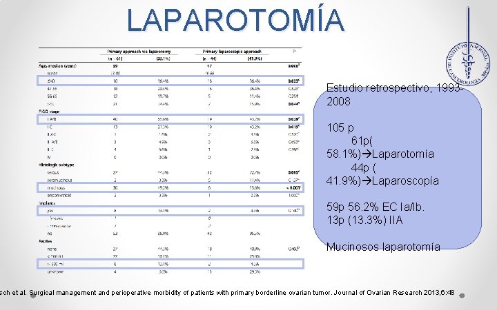 LAPAROTOMÍA Estudio retrospectivo, 19932008 105 p 61 p( 58. 1%) Laparotomía 44 p (