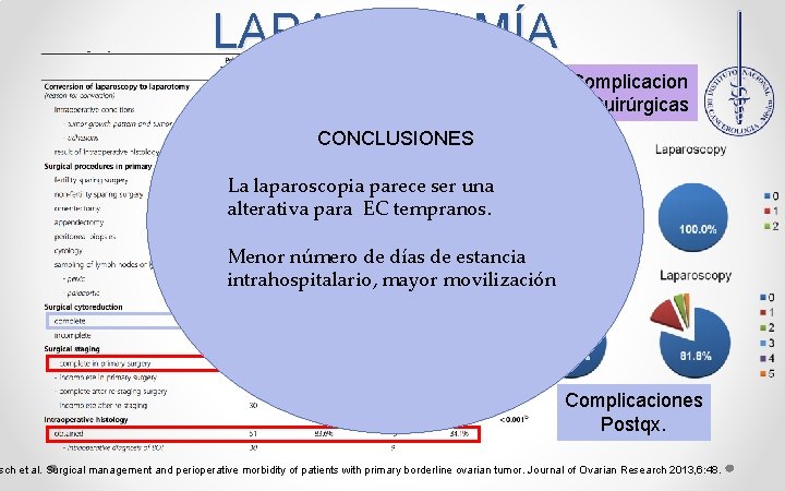 LAPAROTOMÍA Complicacion es. Quirúrgicas CONCLUSIONES La laparoscopia parece ser una alterativa para EC tempranos.