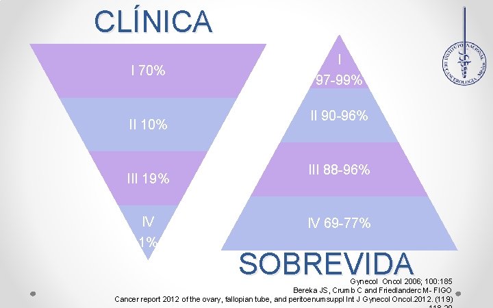 CLÍNICA I 70% II 10% III 19% IV 1% I 97 -99% II 90