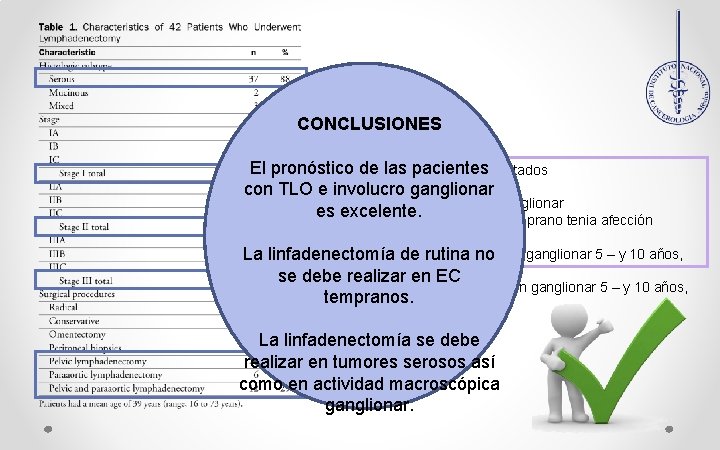 CONCLUSIONES El pronóstico de las pacientes Resultados con TLO e involucro ganglionar Ø El