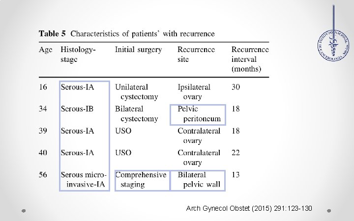 Arch Gynecol Obstet (2015) 291: 123 -130 