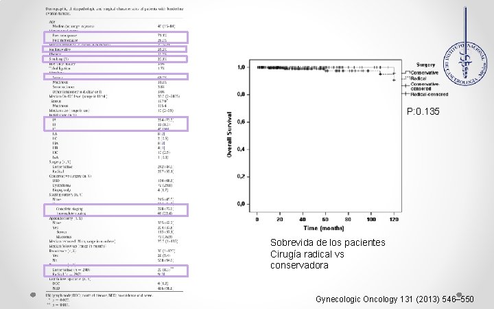 P: 0. 135 Sobrevida de los pacientes Cirugía radical vs conservadora Gynecologic Oncology 131