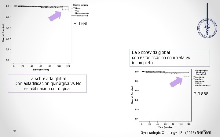 P: 0. 690 La Sobrevida global con estadificación completa vs incompleta La sobrevida global