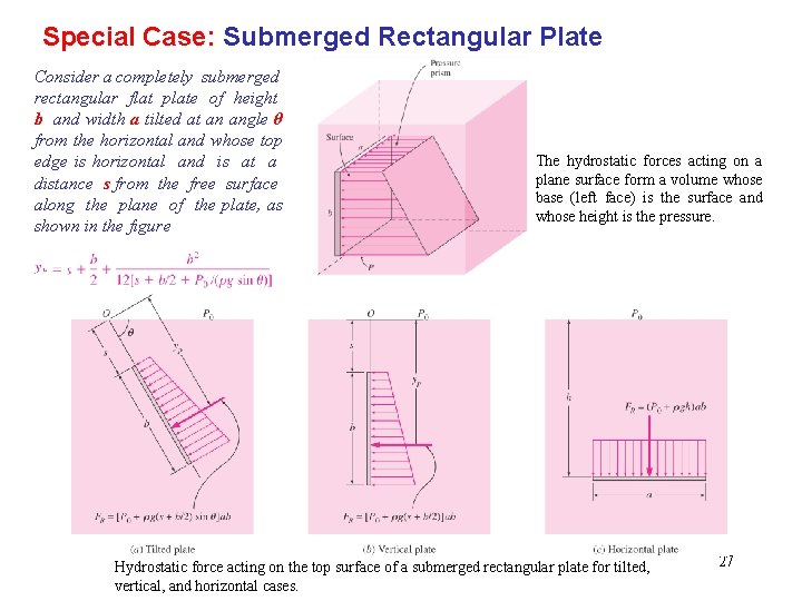 Special Case: Submerged Rectangular Plate Consider a completely submerged rectangular flat plate of height Special Case: Submerged Rectangular Plate Consider a completely submerged rectangular flat plate of height