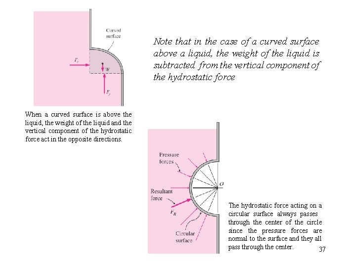 Note that in the case of a curved surface above a liquid, the weight Note that in the case of a curved surface above a liquid, the weight