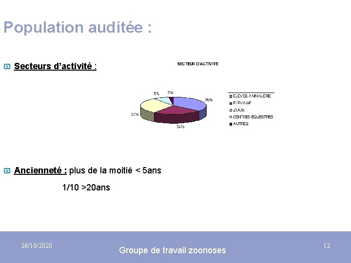 Population auditée : x Secteurs d’activité : x Ancienneté : plus de la moitié