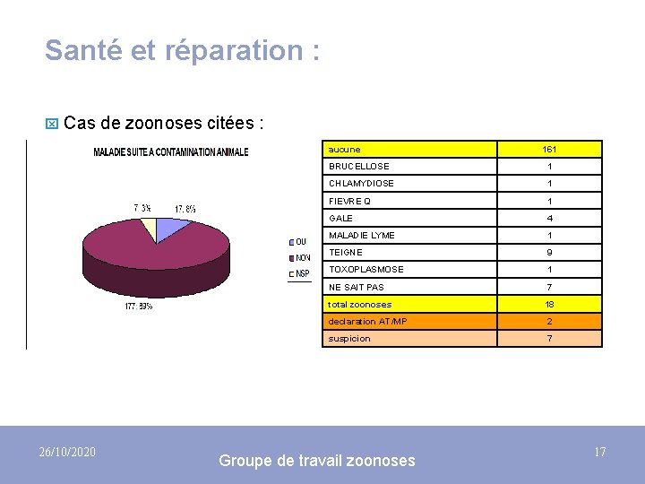 Santé et réparation : x Cas de zoonoses citées : aucune 26/10/2020 161 BRUCELLOSE