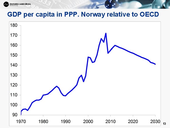 GDP per capita in PPP. Norway relative to OECD 13 GDP per capita in PPP. Norway relative to OECD 13