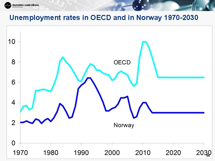 Unemployment rates in OECD and in Norway 1970 -2030 14 