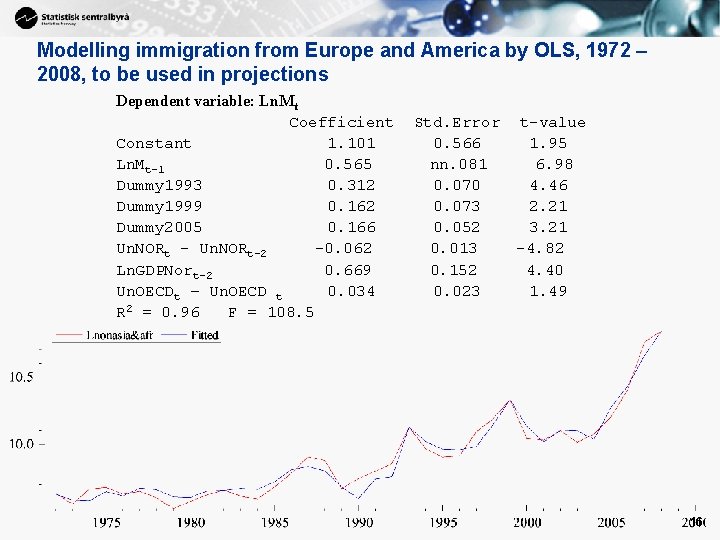 Modelling immigration from Europe and America by OLS, 1972 – 2008, to be used Modelling immigration from Europe and America by OLS, 1972 – 2008, to be used