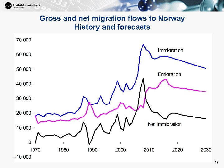 Gross and net migration flows to Norway History and forecasts 17 