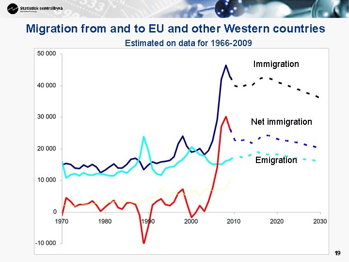 Migration from and to EU and other Western countries Estimated on data for 1966