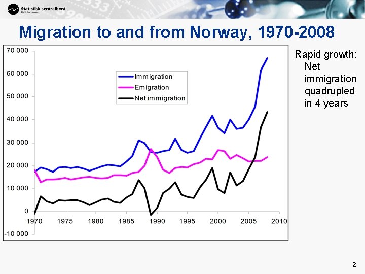 Migration to and from Norway, 1970 -2008 Rapid growth: Net immigration quadrupled in 4