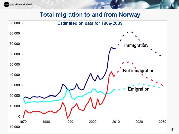 Total migration to and from Norway Estimated on data for 1966 -2009 Immigration Net Total migration to and from Norway Estimated on data for 1966 -2009 Immigration Net