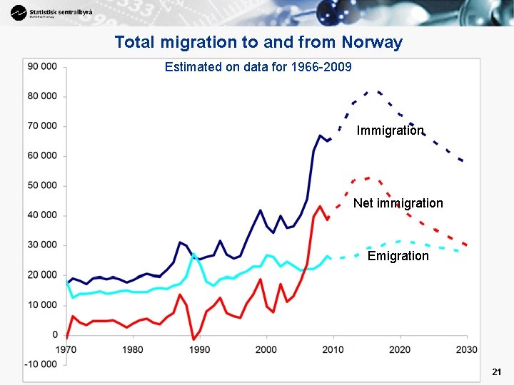 Total migration to and from Norway Estimated on data for 1966 -2009 Immigration Net