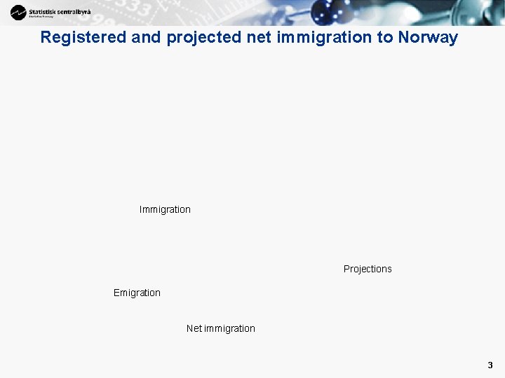 Registered and projected net immigration to Norway Immigration Projections Emigration Net immigration 3 Registered and projected net immigration to Norway Immigration Projections Emigration Net immigration 3