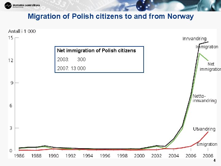 Migration of Polish citizens to and from Norway Net immigration of Polish citizens 2003:
