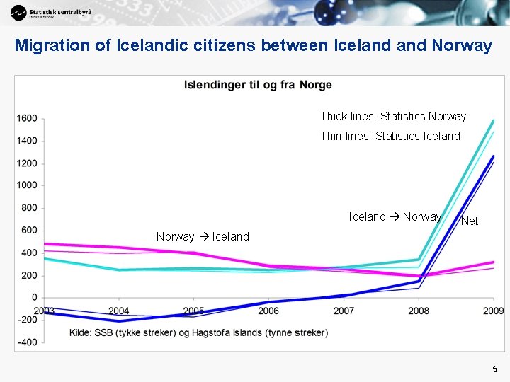 Migration of Icelandic citizens between Iceland Norway Thick lines: Statistics Norway Thin lines: Statistics Migration of Icelandic citizens between Iceland Norway Thick lines: Statistics Norway Thin lines: Statistics