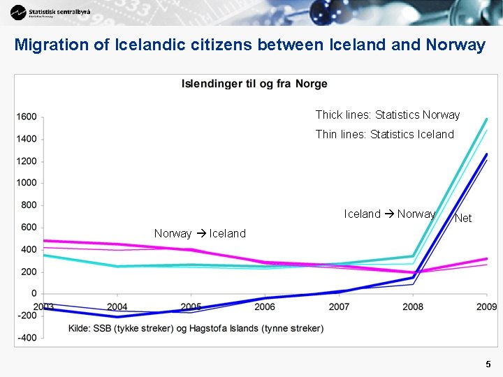 Migration of Icelandic citizens between Iceland Norway Thick lines: Statistics Norway Thin lines: Statistics