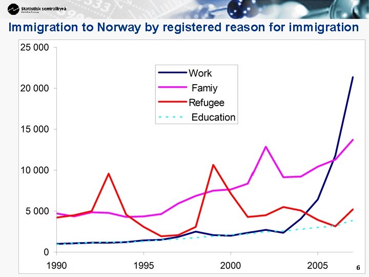 Immigration to Norway by registered reason for immigration 6 Immigration to Norway by registered reason for immigration 6